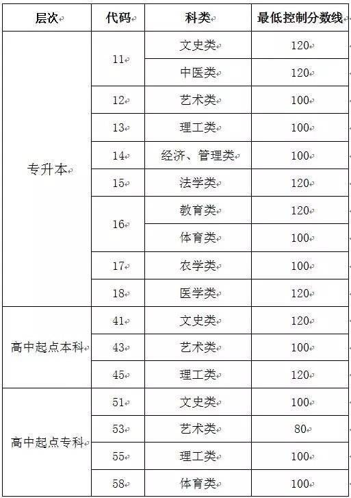山东2019成人高考首次志愿录取去向将于12月20日前公布!